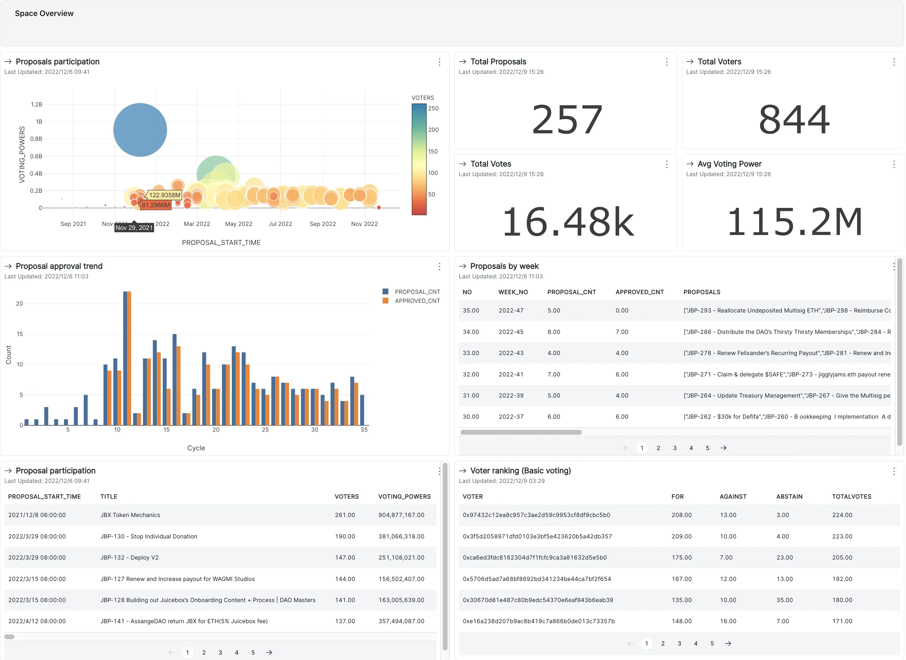 Snapshot dashboard