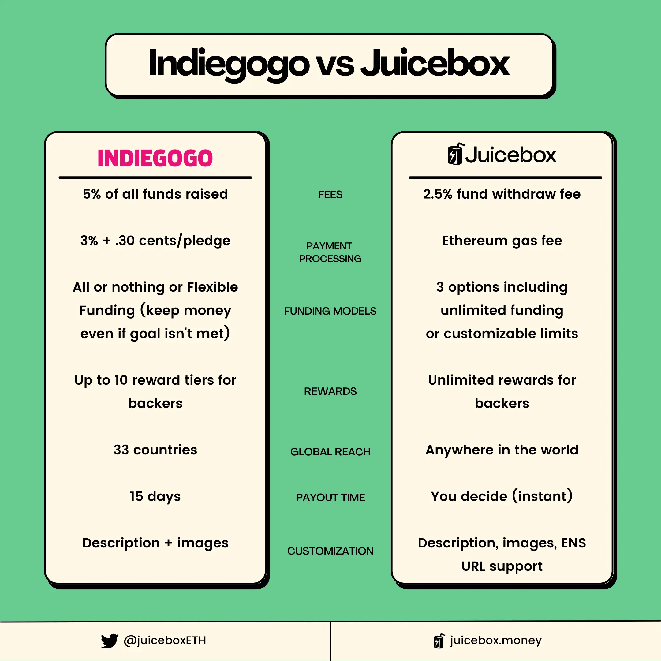 Indiegogo vs Juicebox comparison