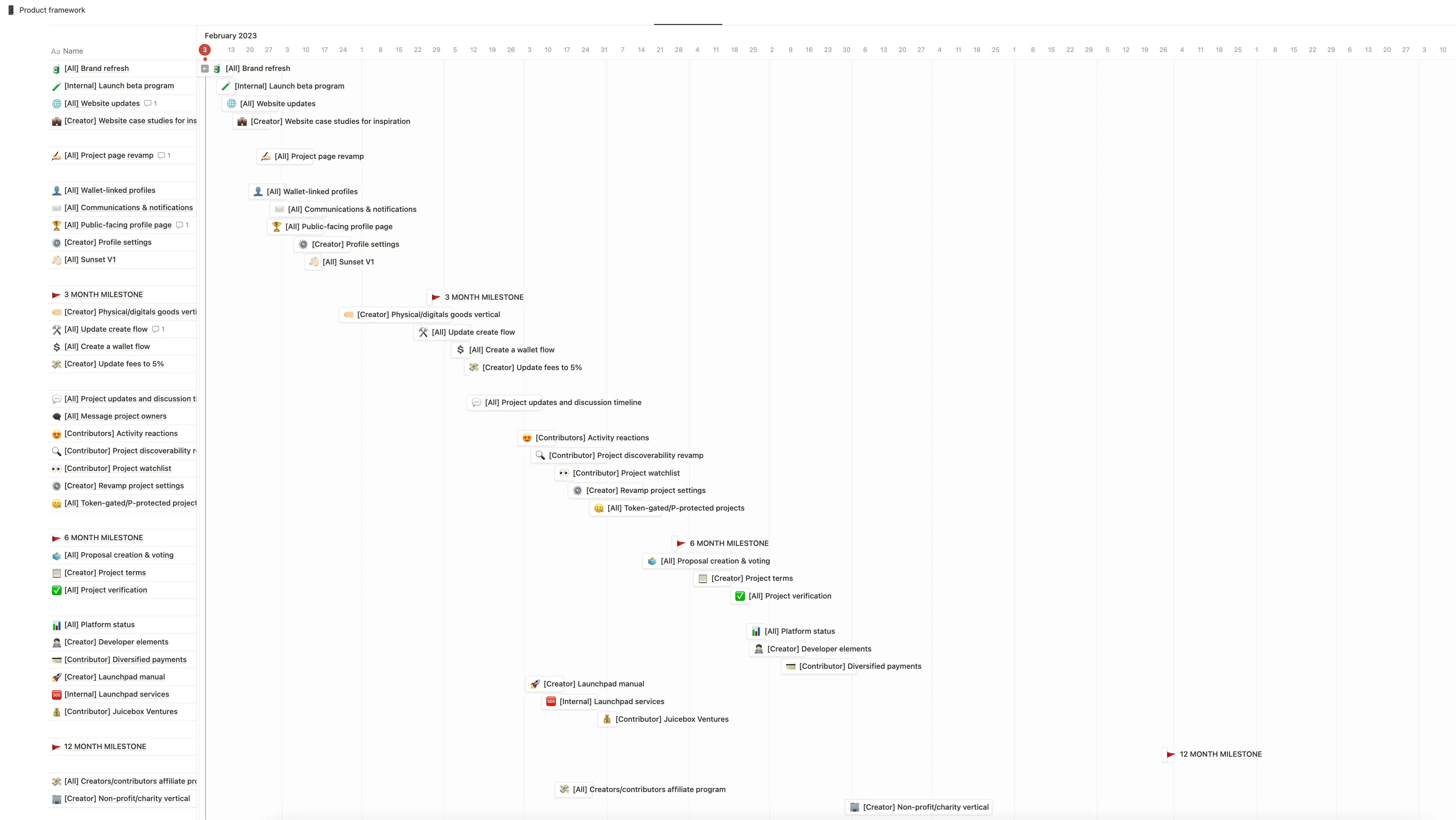 Roadmap of Peel