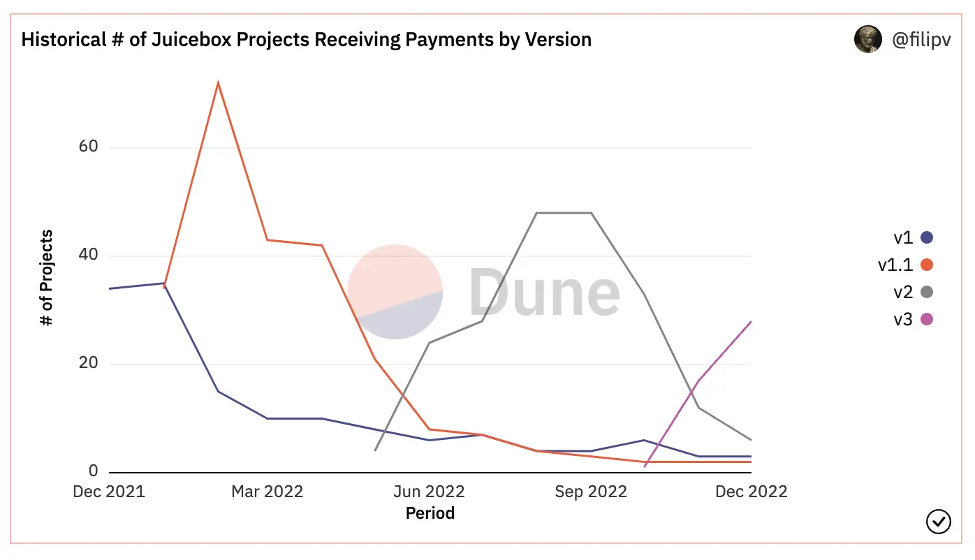 projects recently received payments