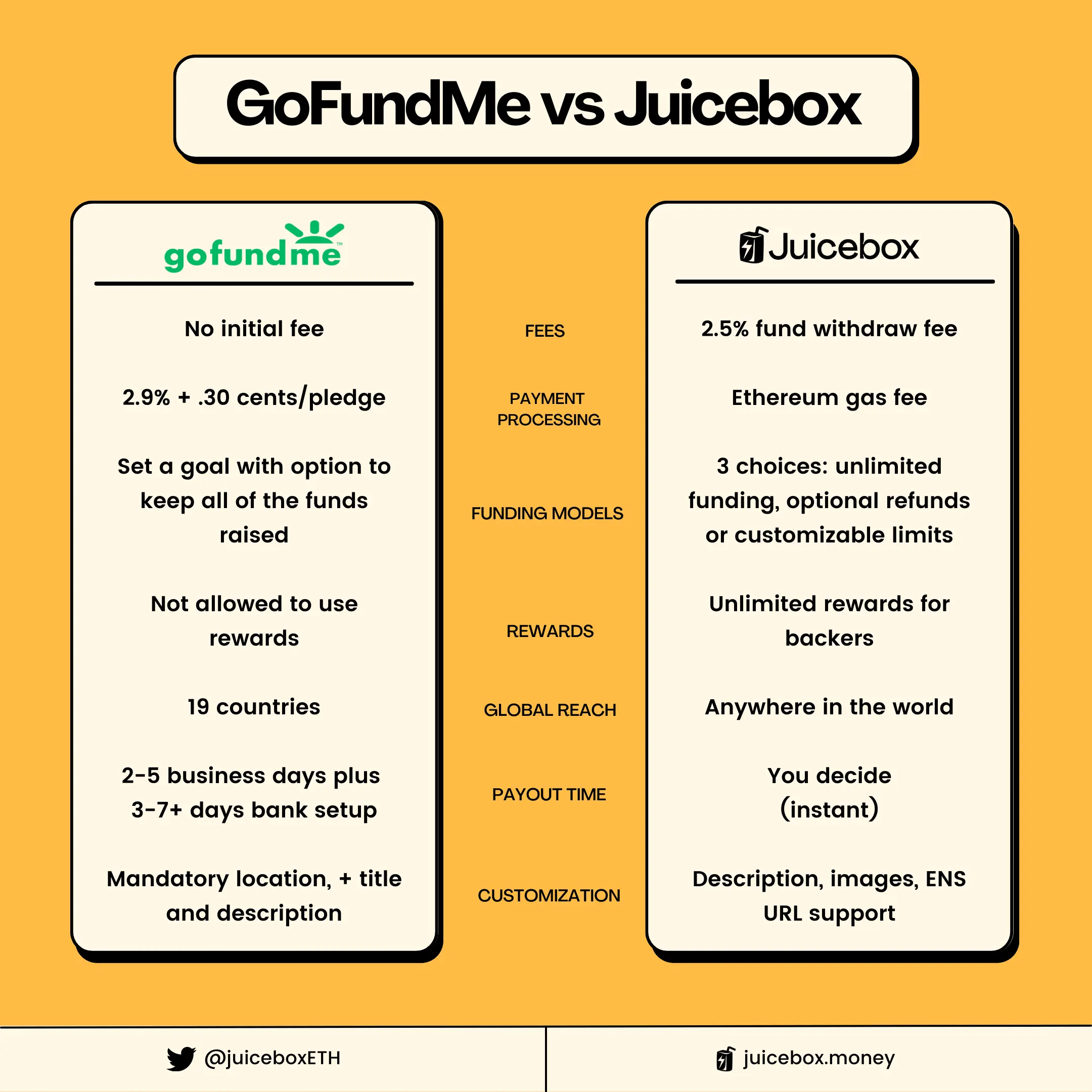 GoFundMe vs Juicebox Chart