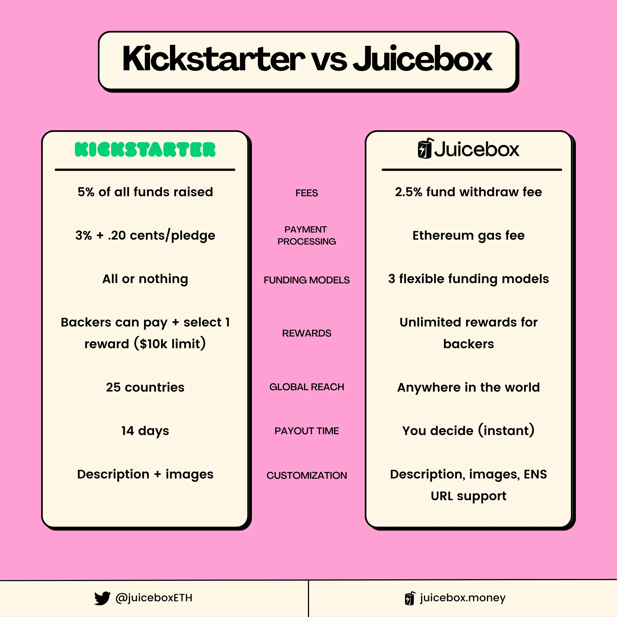 Kickstarter vs Juicebox chart