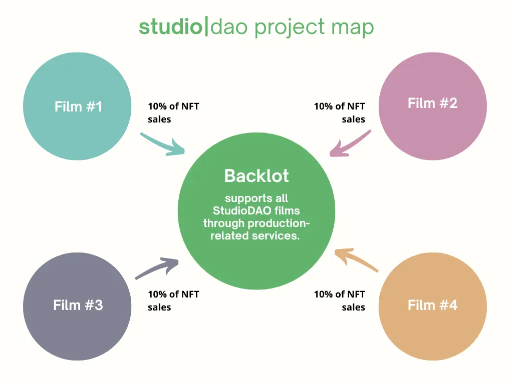 StudioDAO Project Map